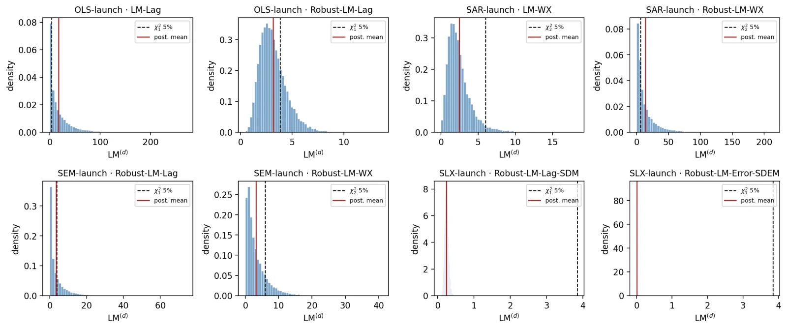 Eight histograms, one per Bayesian Lagrange-multiplier statistic on the Columbus crime data, each marked with the 5 percent chi-squared critical value as a dashed line and the posterior mean as a solid red line.
