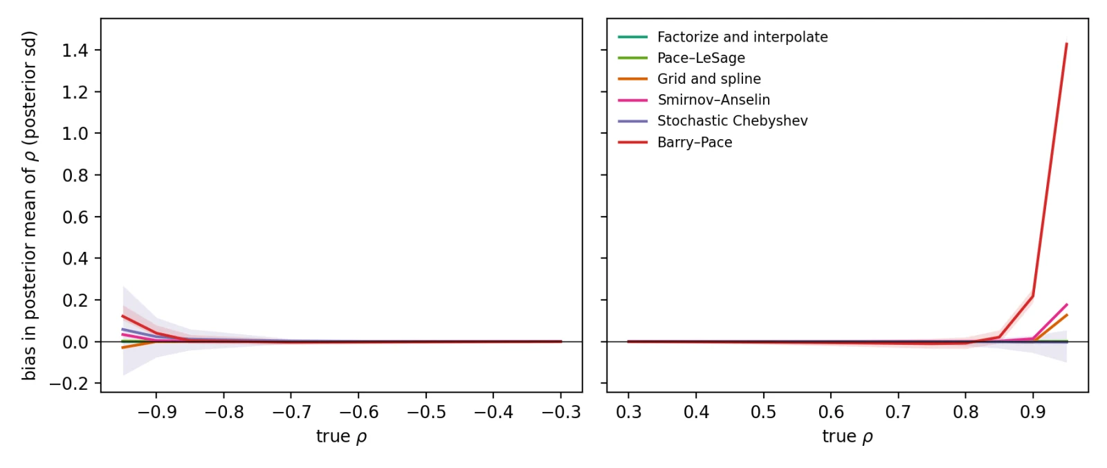 Two line charts of bias in the posterior mean of rho against the true value of rho, negative values at left and positive at right. Six log-determinant methods lie on zero through the interior; near rho of 0.9 and above, the Barry–Pace line climbs to about 1.4 posterior standard deviations, and two others rise modestly.