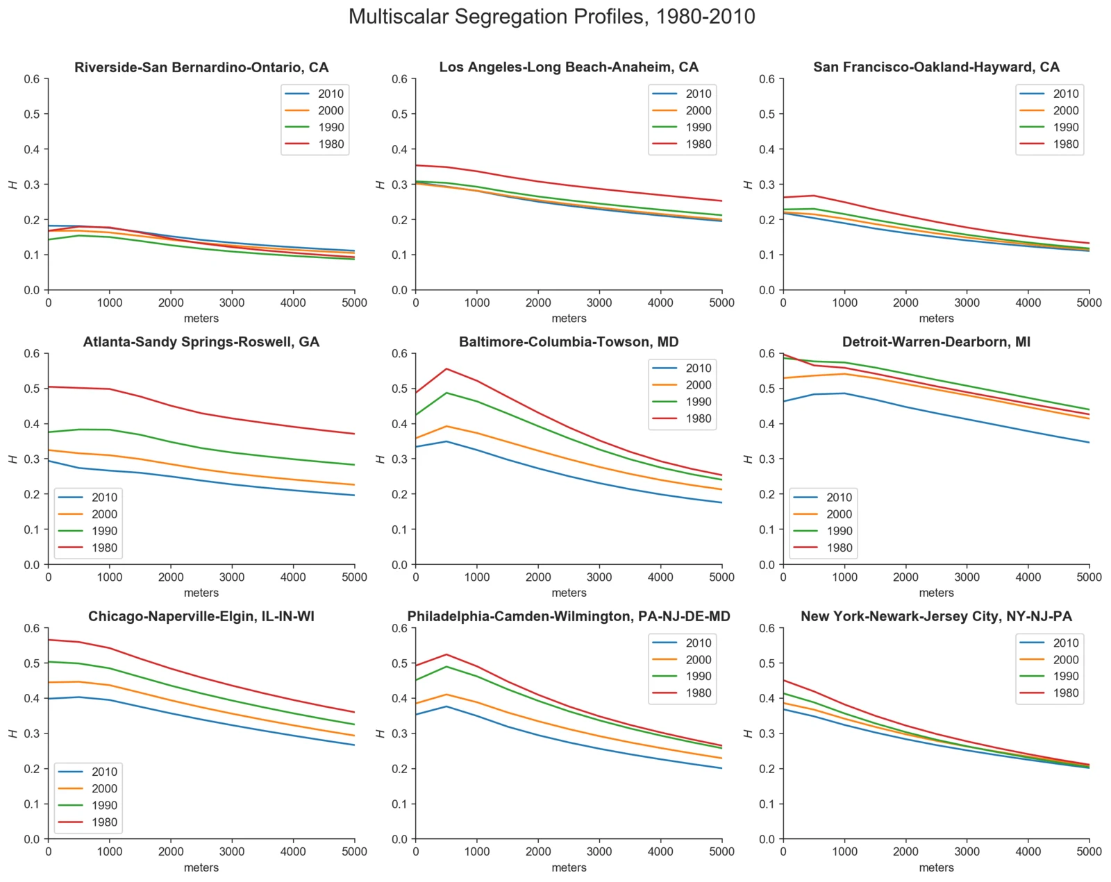 Nine small line charts, one per metropolitan area, each showing a segregation index falling as the distance defining the neighborhood grows, with one line per census year from 1980 to 2010.