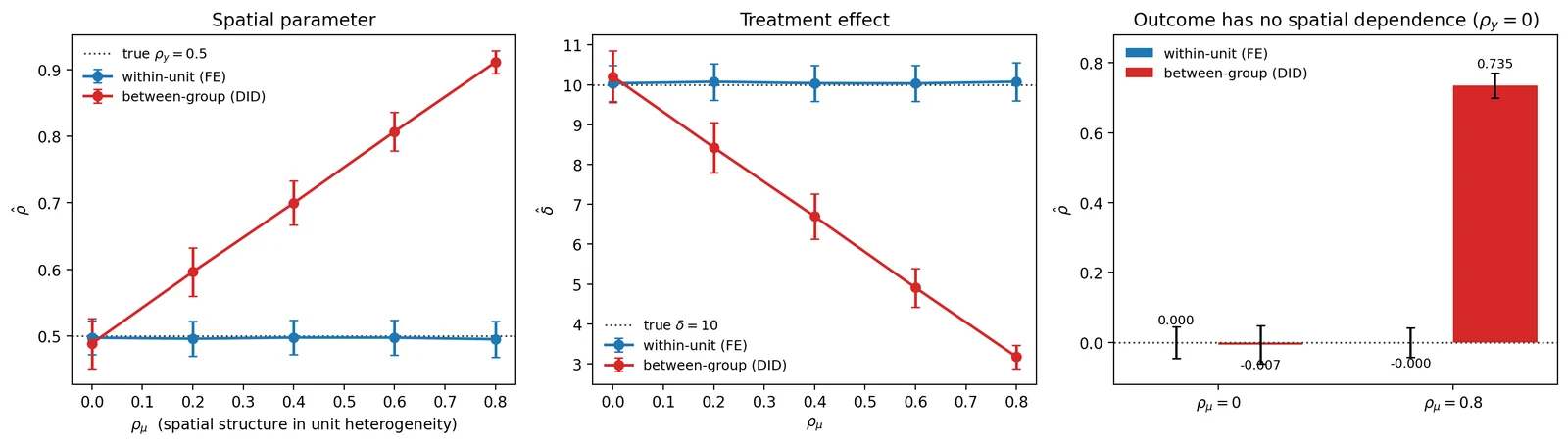 Three panels from a Monte Carlo. Left: as unit heterogeneity becomes more spatially structured, the between-group estimate of the spatial parameter climbs from 0.5 to about 0.9 while the within-unit estimate stays on the true 0.5. Center: the between-group treatment effect falls from 10 to about 3 while the within-unit estimate stays on the true 10. Right: with no spatial dependence in the outcome, the within-unit estimate is zero and the between-group estimate is 0.735.
